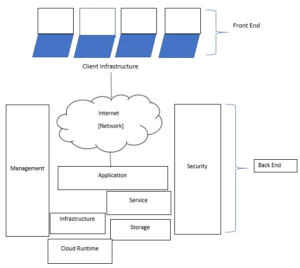 Cloud Computing Architecture