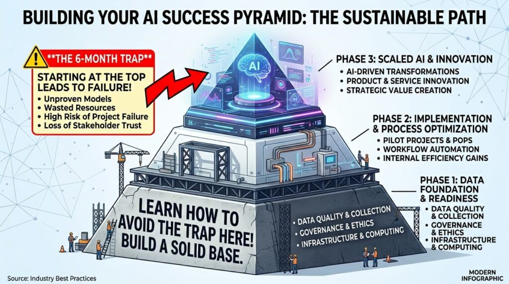 A pyramid diagram illustrating the three chronological phases required for successful AI IT operations, showing tha