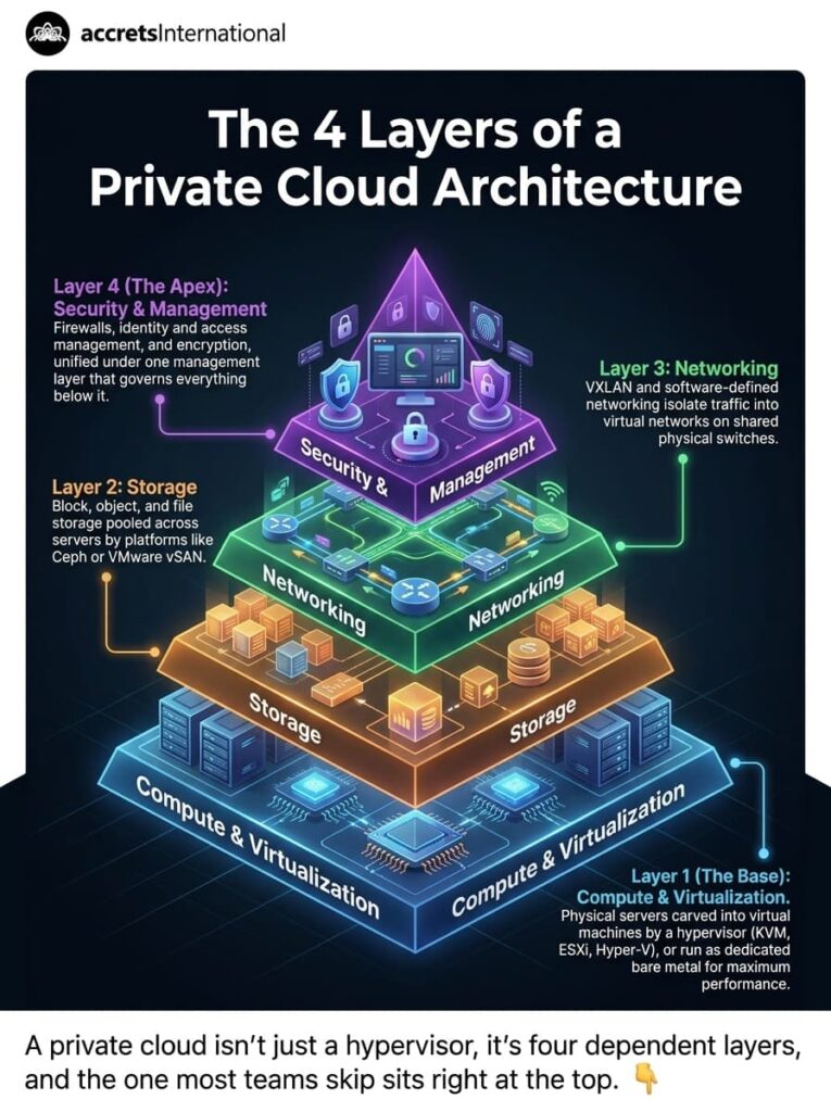 Four_layers_of_private_cloud