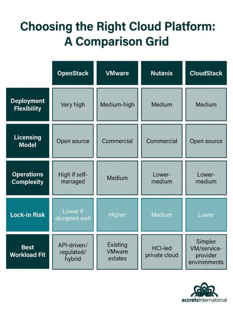 Comparison grid of private cloud software platforms — OpenStack, VMware, Nutanix, and CloudStack — across flexibility, licensing, complexity, and lock-in risk.
