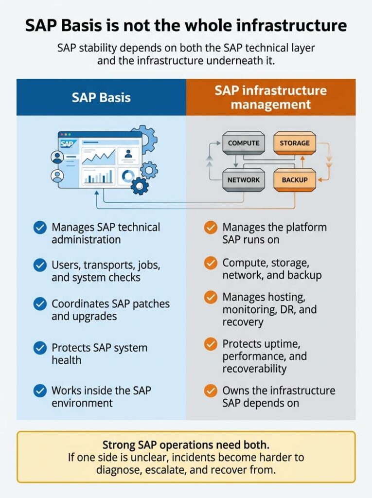 SAP infrastructure management comparison table showing how SAP Basis manages users, transports, jobs, and system checks while SAP infrastructure management manages compute, storage, network,