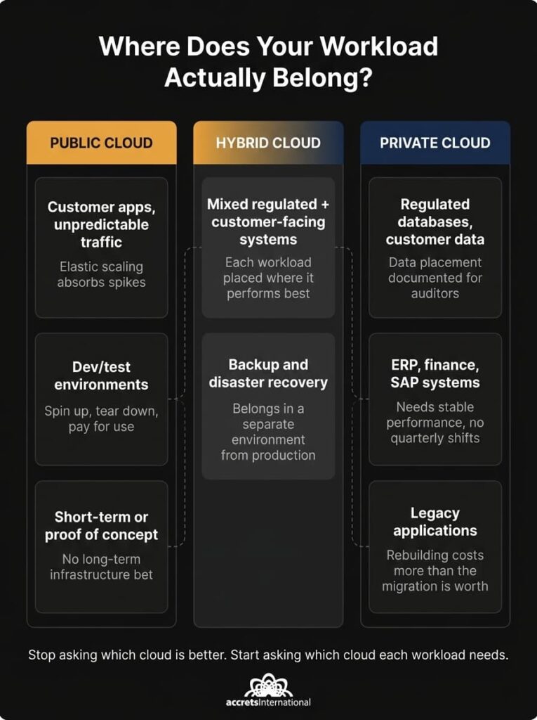 public cloud, private cloud and hybrid cloud