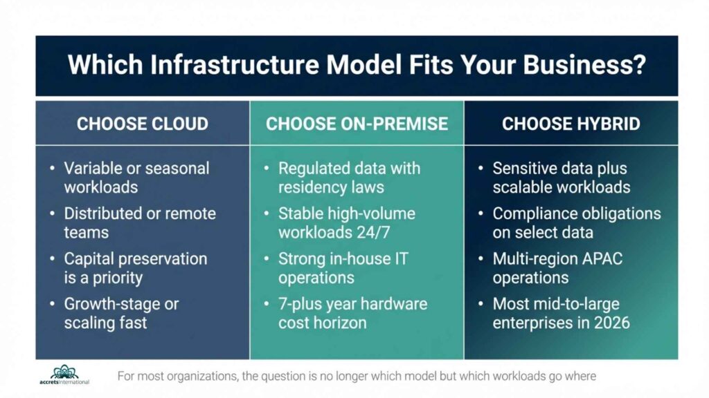 Decision framework showing when businesses should choose cloud, on-premise, or hybrid infrastructure based on workload type, compliance needs, and IT capability