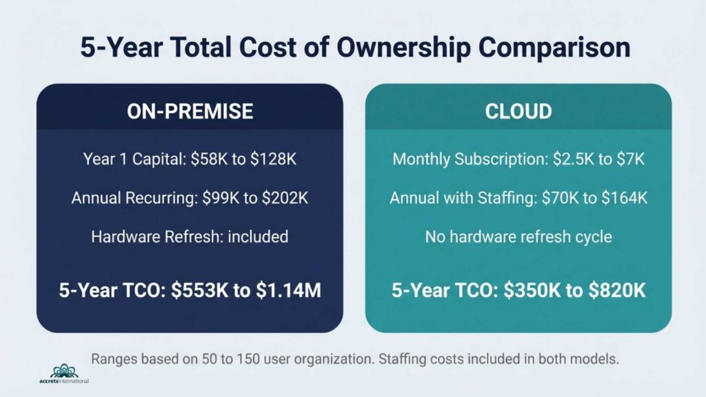 5-year total cost of ownership comparison between cloud and on-premise infrastructure for a 50 to 150 user organization showing CapEx vs OpEx breakdown